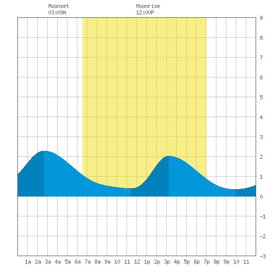 Cedar Tree Neck tide chart for Thursday, March 26, 2026
