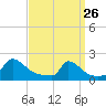 Cedar Tree Neck tide chart for Thursday, March 26, 2026