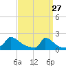 Cedar Tree Neck tide chart for Friday, March 27, 2026