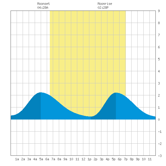Cedar Tree Neck tide chart for Saturday, March 28, 2026