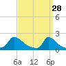 Cedar Tree Neck tide chart for Saturday, March 28, 2026