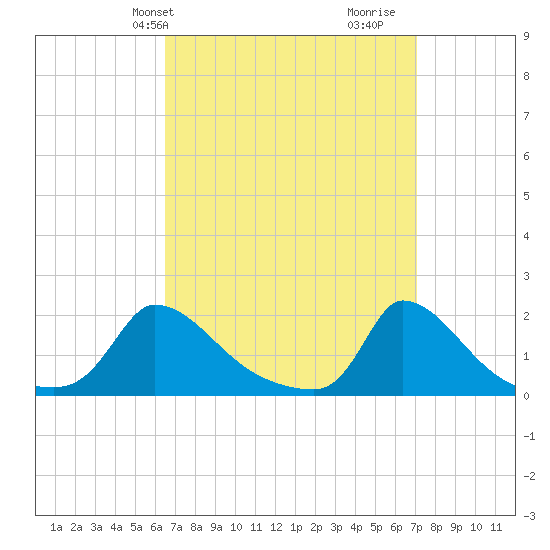 Cedar Tree Neck tide chart for Sunday, March 29, 2026