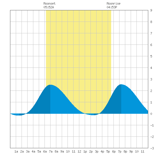 Cedar Tree Neck tide chart for Monday, March 2, 2026
