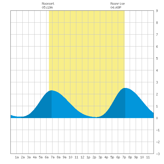 Cedar Tree Neck tide chart for Monday, March 30, 2026
