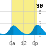 Cedar Tree Neck tide chart for Monday, March 30, 2026