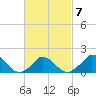 Cedar Tree Neck tide chart for Saturday, March 7, 2026