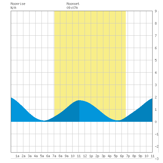 Cedar Tree Neck tide chart for Sunday, March 8, 2026