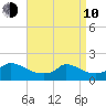 Cedar Tree Neck tide chart for Friday, April 10, 2026