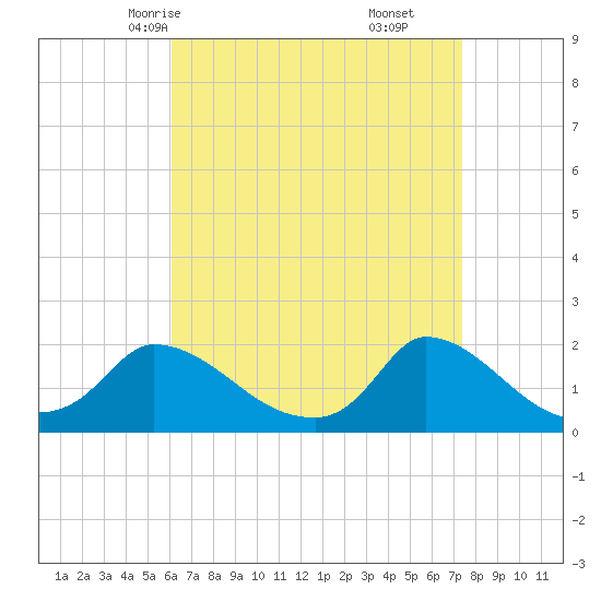 Cedar Tree Neck tide chart for Monday, April 13, 2026
