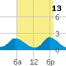 Cedar Tree Neck tide chart for Monday, April 13, 2026