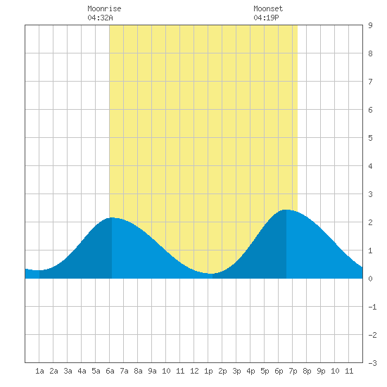 Cedar Tree Neck tide chart for Tuesday, April 14, 2026