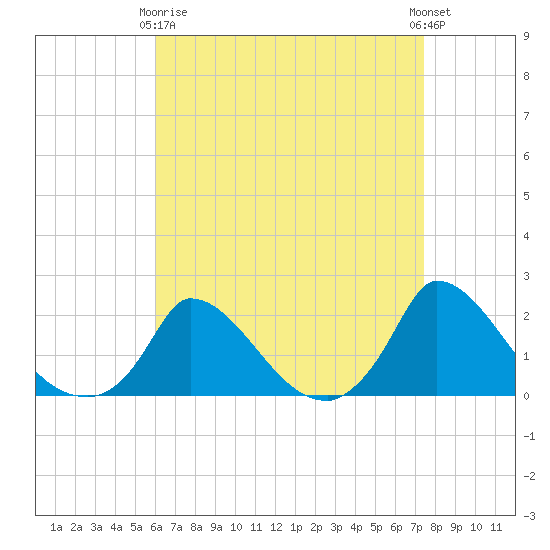 Cedar Tree Neck tide chart for Thursday, April 16, 2026