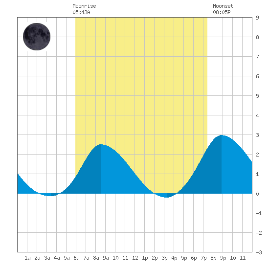 Cedar Tree Neck tide chart for Friday, April 17, 2026