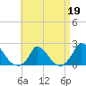 Cedar Tree Neck tide chart for Sunday, April 19, 2026