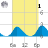 Cedar Tree Neck tide chart for Wednesday, April 1, 2026