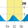 Cedar Tree Neck tide chart for Monday, April 20, 2026
