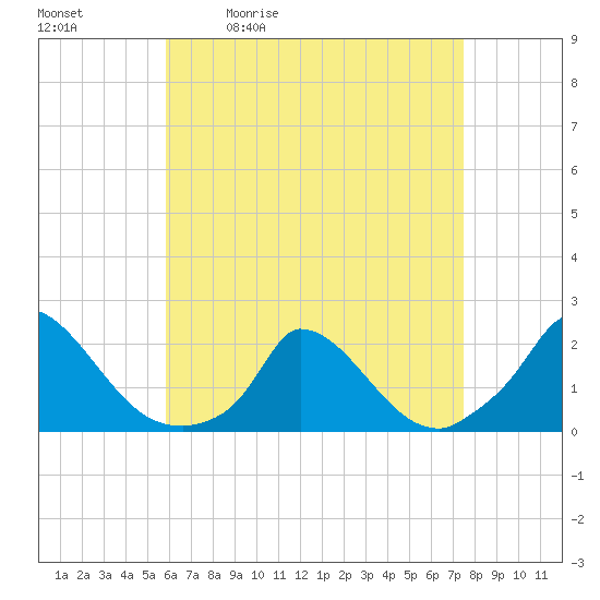 Cedar Tree Neck tide chart for Tuesday, April 21, 2026