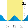 Cedar Tree Neck tide chart for Tuesday, April 21, 2026
