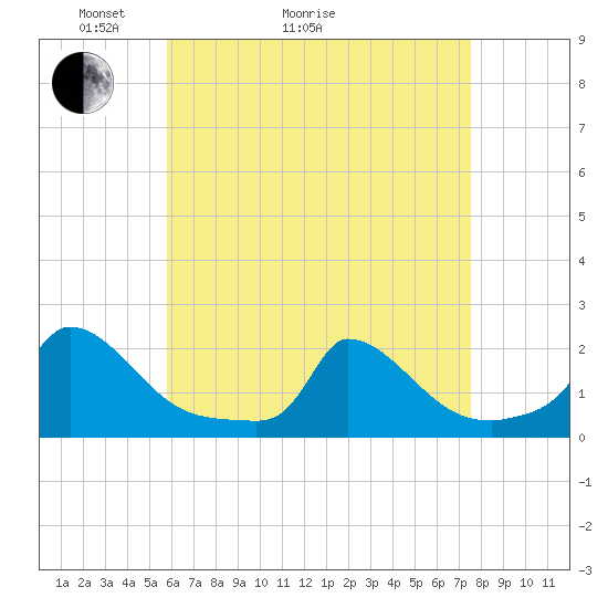Cedar Tree Neck tide chart for Thursday, April 23, 2026