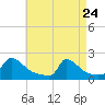 Cedar Tree Neck tide chart for Friday, April 24, 2026