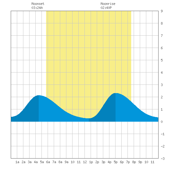 Cedar Tree Neck tide chart for Sunday, April 26, 2026