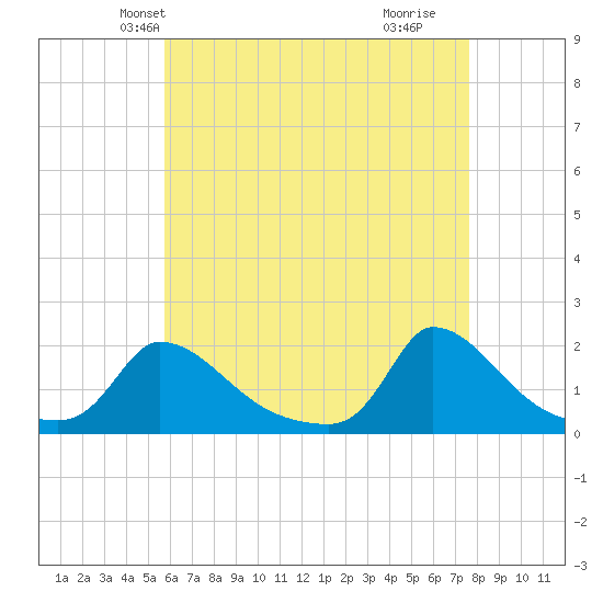 Cedar Tree Neck tide chart for Monday, April 27, 2026