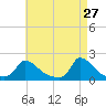 Cedar Tree Neck tide chart for Monday, April 27, 2026