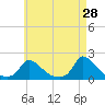 Cedar Tree Neck tide chart for Tuesday, April 28, 2026