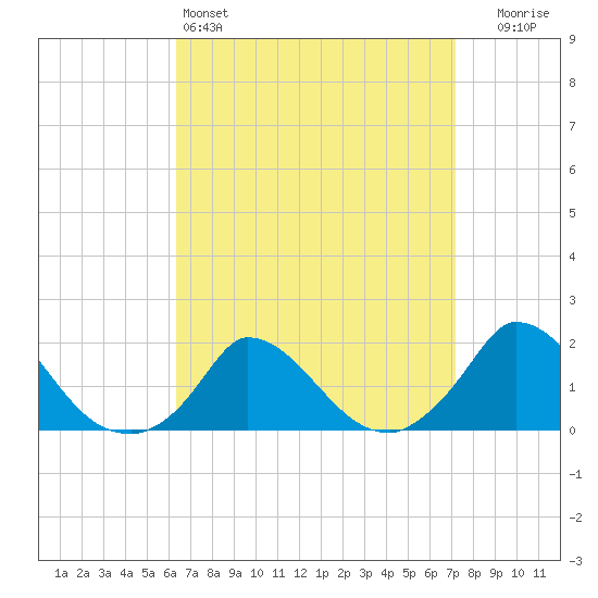 Cedar Tree Neck tide chart for Friday, April 3, 2026