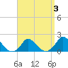 Cedar Tree Neck tide chart for Friday, April 3, 2026