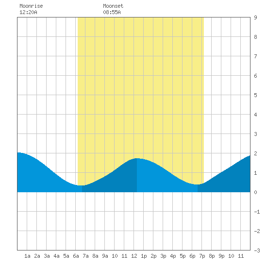 Cedar Tree Neck tide chart for Tuesday, April 7, 2026