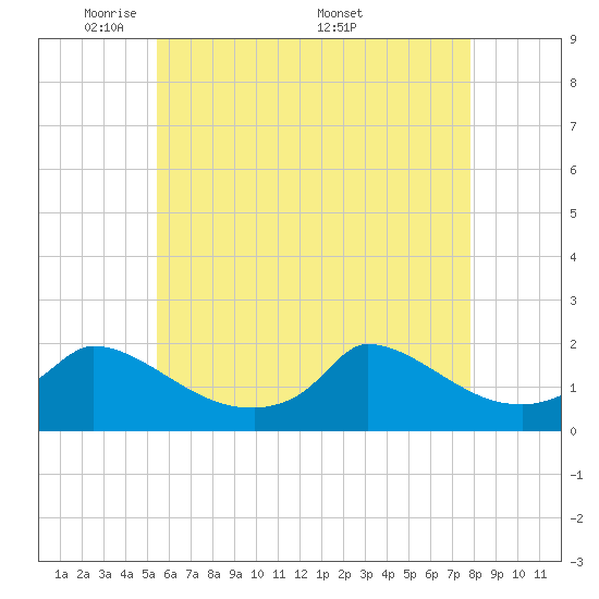 Cedar Tree Neck tide chart for Sunday, May 10, 2026