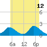 Cedar Tree Neck tide chart for Tuesday, May 12, 2026