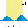 Cedar Tree Neck tide chart for Wednesday, May 13, 2026