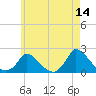 Cedar Tree Neck tide chart for Thursday, May 14, 2026