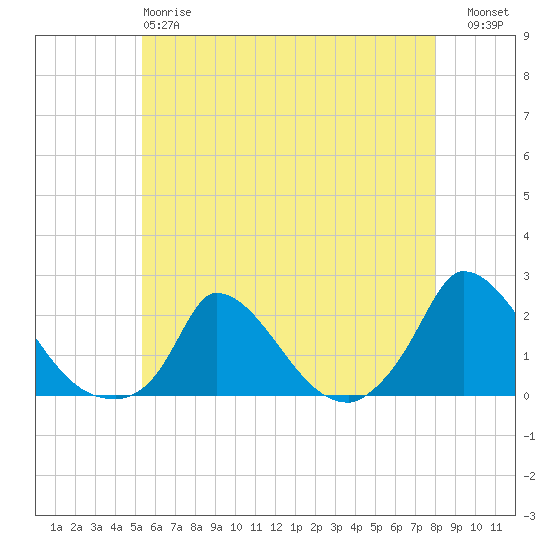 Cedar Tree Neck tide chart for Sunday, May 17, 2026