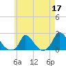 Cedar Tree Neck tide chart for Sunday, May 17, 2026