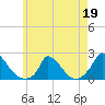 Cedar Tree Neck tide chart for Tuesday, May 19, 2026
