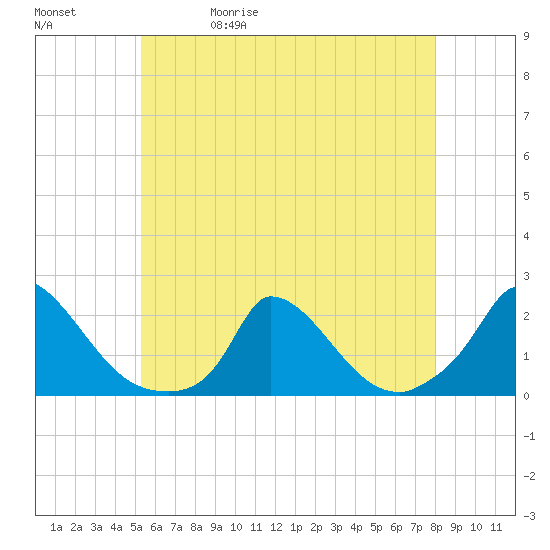 Cedar Tree Neck tide chart for Wednesday, May 20, 2026