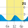 Cedar Tree Neck tide chart for Thursday, May 21, 2026