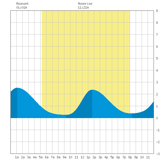 Cedar Tree Neck tide chart for Friday, May 22, 2026
