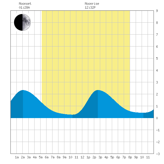 Cedar Tree Neck tide chart for Saturday, May 23, 2026