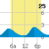 Cedar Tree Neck tide chart for Monday, May 25, 2026