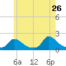 Cedar Tree Neck tide chart for Tuesday, May 26, 2026