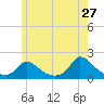 Cedar Tree Neck tide chart for Wednesday, May 27, 2026