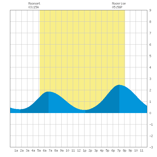 Cedar Tree Neck tide chart for Thursday, May 28, 2026