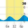 Cedar Tree Neck tide chart for Saturday, May 30, 2026