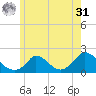Cedar Tree Neck tide chart for Sunday, May 31, 2026