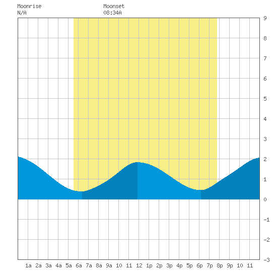Cedar Tree Neck tide chart for Wednesday, May 6, 2026