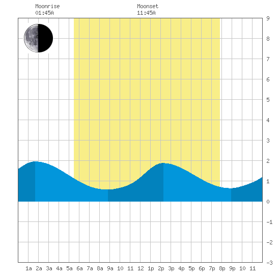 Cedar Tree Neck tide chart for Saturday, May 9, 2026